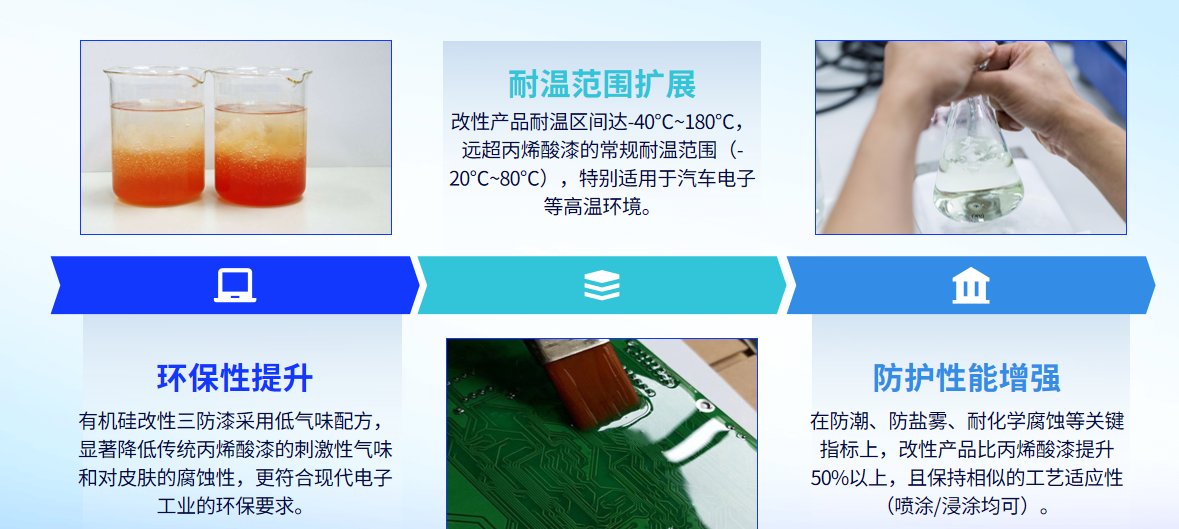 耐高温有机硅三防漆RS1866—新能源汽车电子防护整体解决方案(图4)