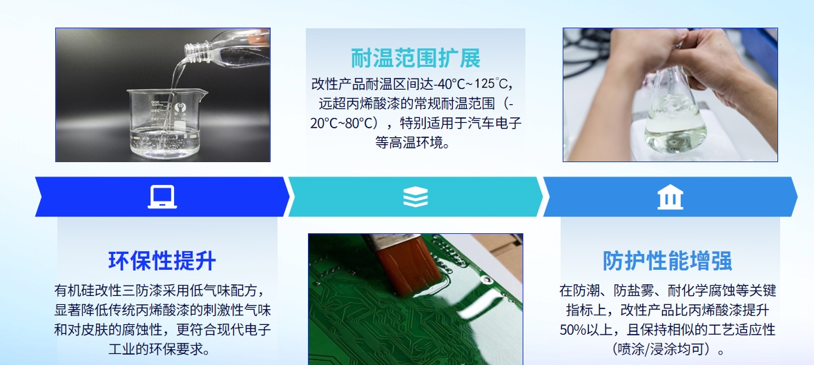 耐高温有机硅三防漆RS1866—新能源汽车电子防护整体解决方案(图4)